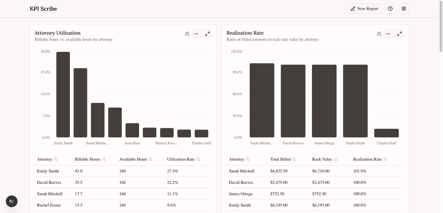 KPI Scribe dashboard showing report cards with charts